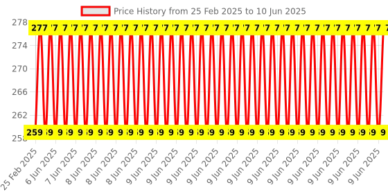 robu.in ATMEGA16 ATmega 32 ISP AVR Minimum Development System Board Module Price History Graph from 25 Feb 2025 to 10 Jun 2025