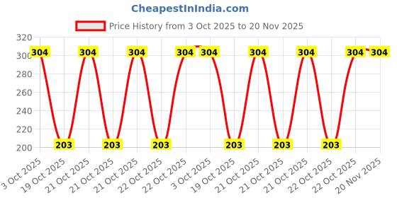 robu.in ATMEGA168PA-AU-Microchip-8 Bit MCU, AVR ATmega Family ATmega16X Series Microcontrollers, AVR, 20 MHz, 16 KB, 32 Pins, TQFP Price History Graph from 3 Oct 2025 to 20 Nov 2025