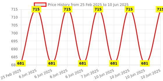 robu.in ATmega328P CH340 Module with 0.91Inch OLED Display Development Board TYPE-C Price History Graph from 25 Feb 2025 to 10 Jun 2025