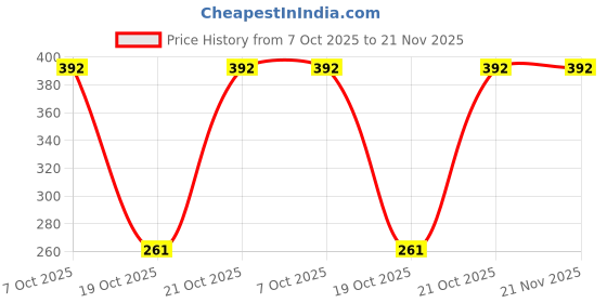 robu.in ATMEGA48-20AU-MICROCHIP-8 Bit MCU, AVR ATmega Family ATmega48 Series Microcontrollers, AVR, 20 MHz, 4 KB, 32 Pins, TQFP Price History Graph from 7 Oct 2025 to 21 Nov 2025