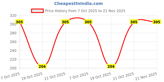 robu.in ATMEGA4808-AFR-MICROCHIP-8 Bit MCU, AVR ATmega Family ATmega4808 Series Microcontrollers, AVR, 20 MHz, 48 KB, 32 Pins Price History Graph from 7 Oct 2025 to 20 Nov 2025