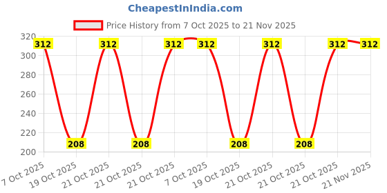 robu.in ATMEGA4809-AF-MICROCHIP-8 Bit MCU, AVR ATmega Family ATmega4809 Series Microcontrollers, AVR, 20 MHz, 48 KB, 48 Pins Price History Graph from 7 Oct 2025 to 21 Nov 2025