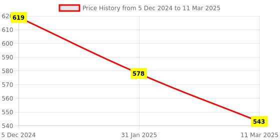 robu.in ATMEGA8515-16PU-MICROCHIP-8 Bit MCU, AVR ATmega Family ATmega85X5 Series Microcontrollers, AVR, 16 MHz, 8 KB, 40 Pins, DIP Price History Graph from 5 Dec 2024 to 11 Mar 2025