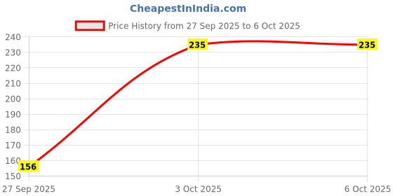 robu.in ATmega8A AU TQFP-32 Microcontroller Price History Graph from 27 Sep 2025 to 6 Oct 2025