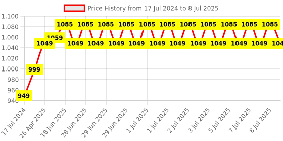 robu.in ATmel MCU ATMEGA2560-16U MEGA 2560 R3 Improved Version CH340G Board Price History Graph from 17 Jul 2024 to 8 Jul 2025