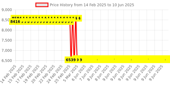 robu.in Atomstack A5 Pro Extension Shaft 85cm Price History Graph from 14 Feb 2025 to 10 Jun 2025