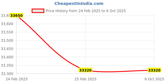 robu.in ATOMSTACK A5 Pro Laser Engraver 40W Laser Engraving Cutting Machine Price History Graph from 24 Feb 2025 to 6 Oct 2025