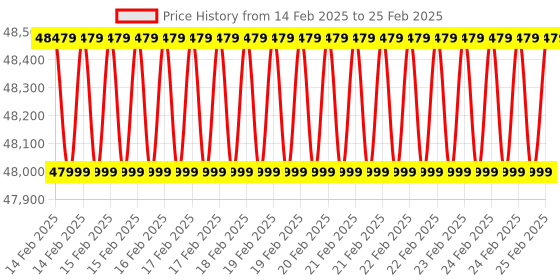 robu.in Atomstack A6 Pro 50W Laser Engraver Cutting Machine Price History Graph from 14 Feb 2025 to 25 Feb 2025