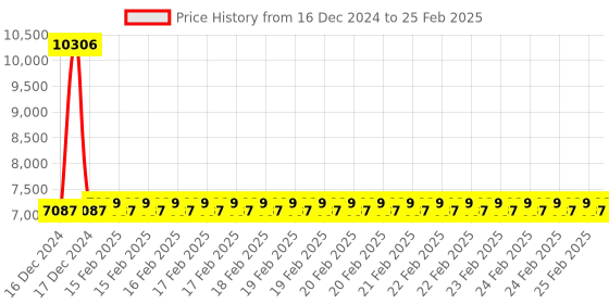 robu.in Atomstack F3 Matrix Cutting Panel Laser Engraver Protective Plate Working Table 460X425mm Price History Graph from 16 Dec 2024 to 25 Feb 2025