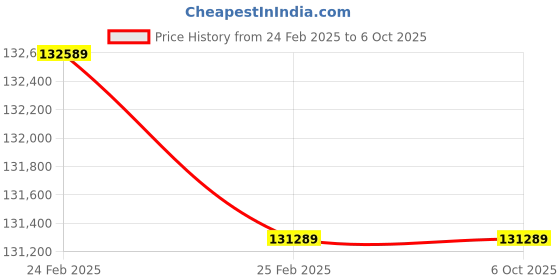 robu.in ATOMSTACK M4 Infrared Laser Marking Machine 2 in 1 Laser Engraver Machine Price History Graph from 24 Feb 2025 to 6 Oct 2025