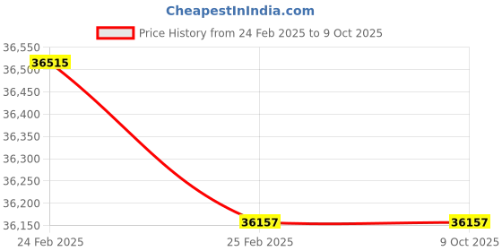 robu.in ATOMSTACK P7 M40 Laser Engraver 40W Ultra-fine DIY Engraving Cutting Machine Price History Graph from 24 Feb 2025 to 8 Oct 2025