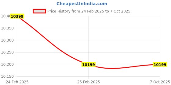 robu.in AtomStack R3 Pro Laser Engraver Y-axis Rotary Roller Set Engraving Module Price History Graph from 24 Feb 2025 to 6 Oct 2025