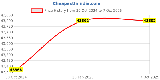 robu.in Atomstack S10 Pro 50W Laser Engraver and Cutting Machine Price History Graph from 30 Oct 2024 to 6 Oct 2025