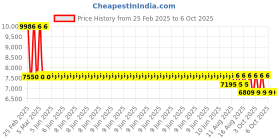 robu.in Atomstack X20 Pro Extension Shaft 85cm Price History Graph from 25 Feb 2025 to 5 Oct 2025