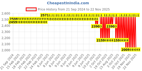 robu.in AtomStack-X20PRO-cable Connectors Price History Graph from 21 Sep 2024 to 22 Nov 2025