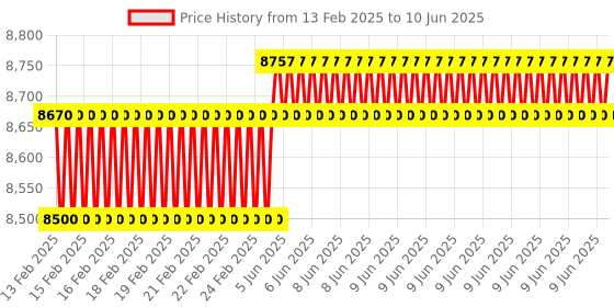robu.in AtomStack-X20PRO/X30PRO-32-bit motherboard Price History Graph from 13 Feb 2025 to 10 Jun 2025