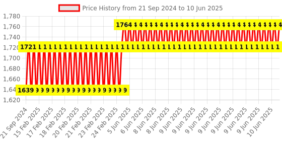 robu.in AtomStack-X20PRO/X30PRO-focusing lens (Model Y) Price History Graph from 21 Sep 2024 to 10 Jun 2025