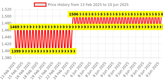 robu.in AtomStack-X20PRO/X30PRO-window mirror Price History Graph from 13 Feb 2025 to 10 Jun 2025