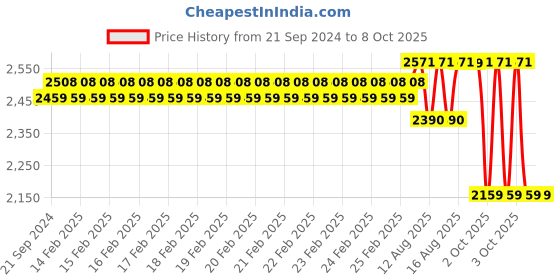 robu.in AtomStack-X30PRO-cable Connectors Price History Graph from 21 Sep 2024 to 8 Oct 2025