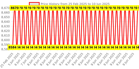 robu.in Atomstack X7 Pro Extension Shaft 85cm Price History Graph from 25 Feb 2025 to 10 Jun 2025