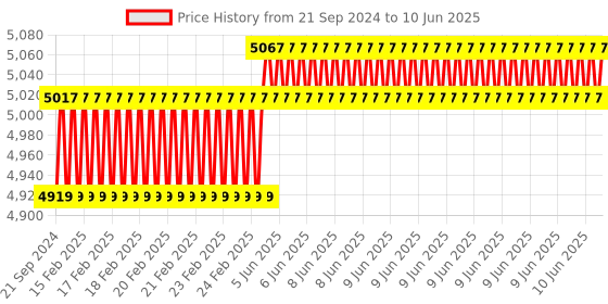 robu.in AtomStack-X7/S10PRO-32-bit motherboard Price History Graph from 21 Sep 2024 to 10 Jun 2025