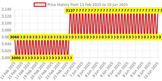 robu.in AtomStack-X7/S10PRO-focusing lens Price History Graph from 13 Feb 2025 to 10 Jun 2025