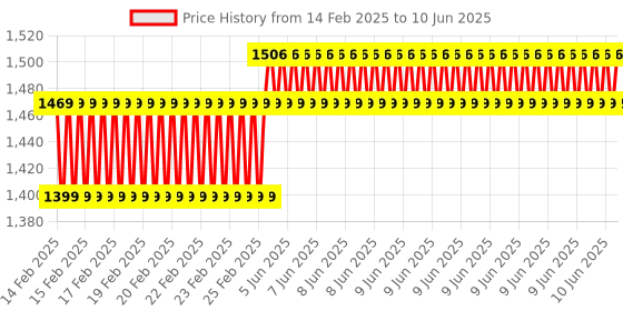robu.in AtomStack-X7/S10PRO-window mirror Price History Graph from 14 Feb 2025 to 10 Jun 2025