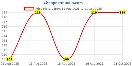 robu.in Atten AT-2015 Soldering Wick Price History Graph from 11 Aug 2025 to 10 Oct 2025