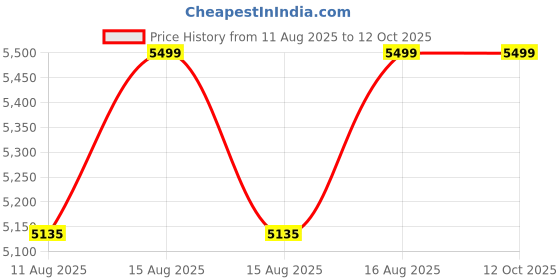 robu.in Atten AT-989D Soldering Station Price History Graph from 11 Aug 2025 to 11 Oct 2025