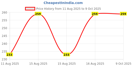 robu.in Atten AT-E210D Desoldering Tool Price History Graph from 11 Aug 2025 to 8 Oct 2025