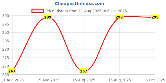 robu.in Atten AT-E330P Desoldering tool Price History Graph from 11 Aug 2025 to 5 Oct 2025
