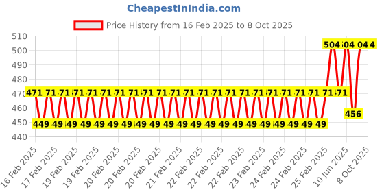 robu.in Atten CS-05B Soldering lron Tip Cleaner Price History Graph from 16 Feb 2025 to 8 Oct 2025