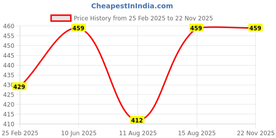 robu.in Atten S-11 Soldering Iron Stand Price History Graph from 25 Feb 2025 to 21 Nov 2025
