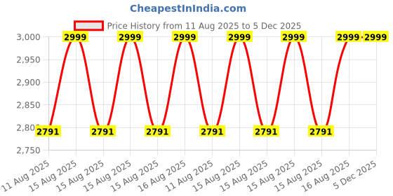 robu.in Atten ST-1016 Solder Smoke Absorber Price History Graph from 11 Aug 2025 to 5 Dec 2025