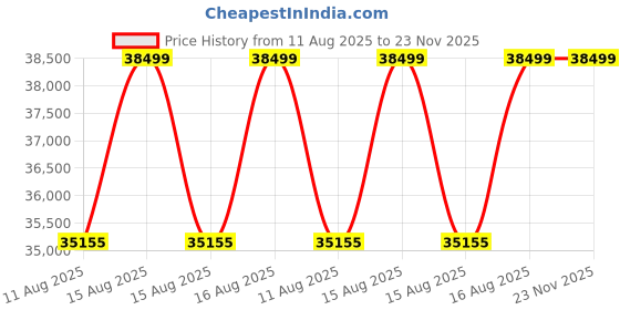 robu.in Atten ST-1101 Fume Extractor Price History Graph from 11 Aug 2025 to 22 Nov 2025