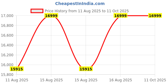 robu.in Atten ST-1503D+ Soldering station Price History Graph from 11 Aug 2025 to 11 Oct 2025