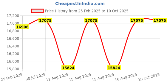robu.in Atten ST-1509 150w Digital Soldering Station with LCD display. Price History Graph from 25 Feb 2025 to 10 Oct 2025