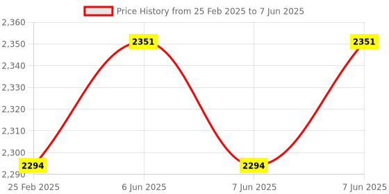 robu.in Atten ST-2065D 65W Soldering Iron with LCD display Price History Graph from 25 Feb 2025 to 7 Jun 2025