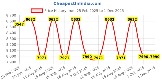 robu.in Atten ST-80 Premium ESD Safe Soldering station 80W Price History Graph from 25 Feb 2025 to 1 Dec 2025