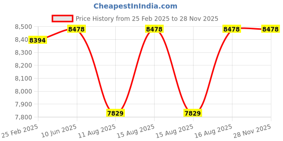 robu.in Atten ST-8800D 800W Hot Air Station Price History Graph from 25 Feb 2025 to 27 Nov 2025