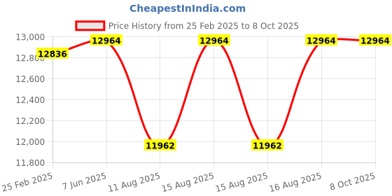 robu.in Atten ST-8802 2 In 1 800W Rework Station Price History Graph from 25 Feb 2025 to 7 Oct 2025
