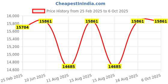 robu.in ATTEN ST-9003D 90W Soldering Station, High-Power Digital Soldering Iron with Adjustable Temperature Control, Fast Heating, LCD Display, and ESD Protection for Electronics Repair Price History Graph from 25 Feb 2025 to 5 Oct 2025