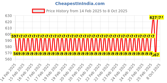 robu.in Atten TJ-228 Soldering Iron Stand Price History Graph from 14 Feb 2025 to 8 Oct 2025