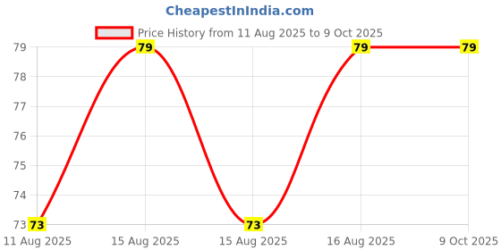 robu.in Atten TR-045 Rosin Flux (45g) Price History Graph from 11 Aug 2025 to 8 Oct 2025