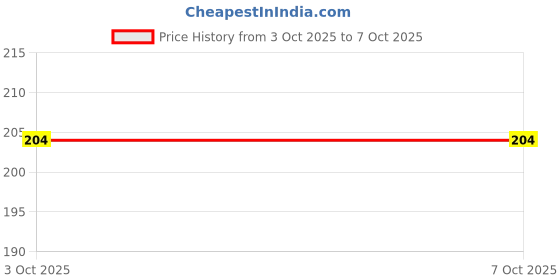 robu.in ATTINY13-20SU-MICROCHIP-8 Bit MCU, Low Power High Performance, AVR ATtiny Family ATtiny13 Series Microcontrollers, AVR Price History Graph from 3 Oct 2025 to 6 Oct 2025