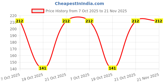 robu.in ATTINY1607-MN-MICROCHIP-8 Bit MCU, AVR ATtiny Family ATtiny1607 Series Microcontrollers, AVR, 20 MHz, 16 KB, 24 Pins Price History Graph from 7 Oct 2025 to 21 Nov 2025