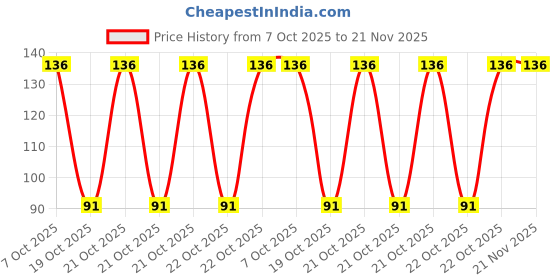 robu.in ATTINY20-SSU-MICROCHIP-8 Bit MCU, AVR ATtiny Family ATtiny20 Series Microcontrollers, AVR, 12 MHz, 2 KB, 14 Pins, SOIC Price History Graph from 7 Oct 2025 to 21 Nov 2025