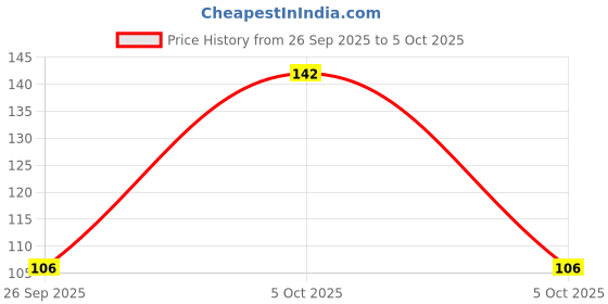 robu.in ATTINY204-SSN-MICROCHIP-8 Bit MCU, AVR Family ATtiny204 Series Microcontrollers, AVR, 20 MHz, 2 KB, 14 Pins, SOIC Price History Graph from 26 Sep 2025 to 5 Oct 2025