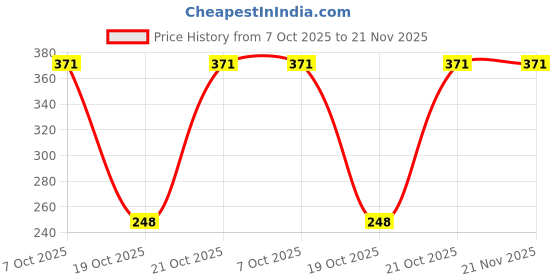 robu.in ATTINY2313-20SU-MICROCHIP-8 Bit MCU, AVR ATtiny Family ATtiny2313 Series Microcontrollers, AVR, 20 MHz, 2 KB, 20 Pins, SOIC Price History Graph from 7 Oct 2025 to 21 Nov 2025