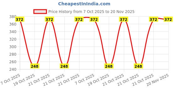 robu.in ATTINY2313A-PU-MICROCHIP-8 Bit MCU, Low Power High Performance, AVR ATtiny Family ATtiny2313 Series Microcontrollers, AVR Price History Graph from 7 Oct 2025 to 20 Nov 2025
